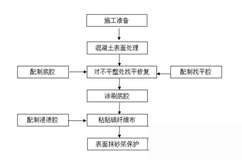 香河碳纤维加固的优势以及使用方法